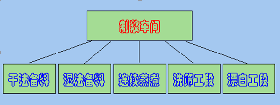 制漿車(chē)間控制系統